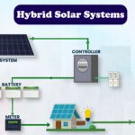 Hybrid Solar solution