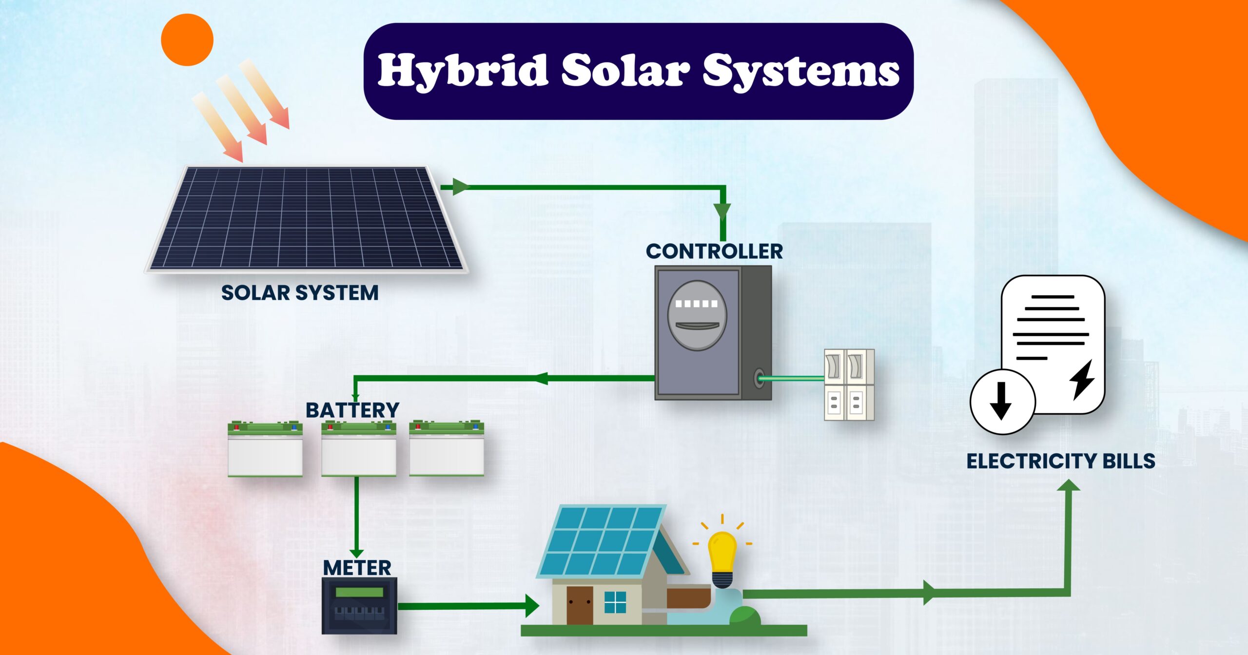 Hybrid Solar solution